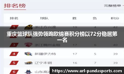 重庆篮球队强势领跑欧锦赛积分榜以72分稳居第一名